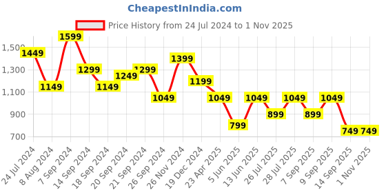myntra.com Vbuyz Regular V-Neck Cotton Kurta with Trousers vbuyz Price History Graph from 24 Jul 2024 to 31 Oct 2025