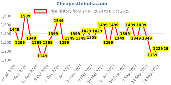 myntra.com Vbuyz Top With Palazzos vbuyz Price History Graph from 24 Jul 2024 to 8 Oct 2025