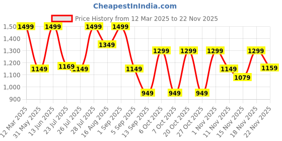 myntra.com vbuyz VbuyzEmbroidered Tunic With Trousers Co-Ords vbuyz Price History Graph from 12 Mar 2025 to 22 Nov 2025