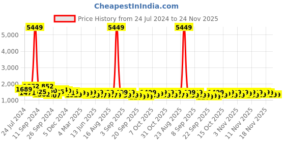 myntra.com Vbuyz Women Beige Ethnic Motifs Printed Pure Cotton Kurta with Trousers & Dupatta vbuyz Price History Graph from 24 Jul 2024 to 23 Nov 2025