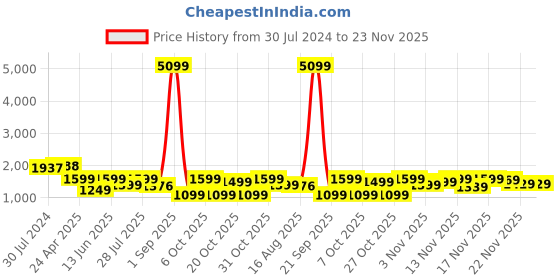 myntra.com Vbuyz Women Black Floral Printed Sequinned Pure Cotton Kurta with Trousers & With Dupatta vbuyz Price History Graph from 30 Jul 2024 to 22 Nov 2025