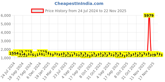 myntra.com Vbuyz Women Blue Ethnic Motifs Printed Thread Work Pure Cotton Kurta with Trousers & With Dupatta vbuyz Price History Graph from 24 Jul 2024 to 22 Nov 2025