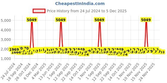 myntra.com Vbuyz Women Blue Ethnic Motifs Striped Regular Gotta Patti Pure Cotton Kurta with Palazzos & With Dupatta vbuyz Price History Graph from 24 Jul 2024 to 5 Dec 2025