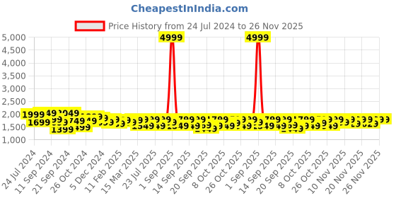 myntra.com Vbuyz Women Blue Floral Printed Pure Cotton Kurta with Palazzos & With Dupatta vbuyz Price History Graph from 24 Jul 2024 to 24 Nov 2025