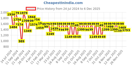 myntra.com Vbuyz Women Blue Printed & Embroidered Pure Cotton Kurta & Trousers With Dupatta vbuyz Price History Graph from 24 Jul 2024 to 6 Dec 2025