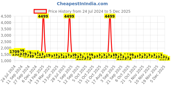 myntra.com Vbuyz Women Blue Printed & Embroidered Pure Cotton Kurta & Trousers With Dupatta vbuyz Price History Graph from 24 Jul 2024 to 5 Dec 2025