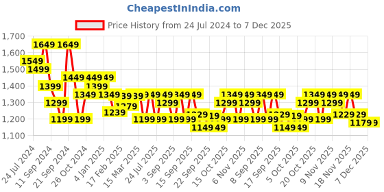 myntra.com Vbuyz Women Brown & Black Ethnic Motifs Printed Pure Cotton Kurta with Trousers & Dupatta vbuyz Price History Graph from 24 Jul 2024 to 7 Dec 2025