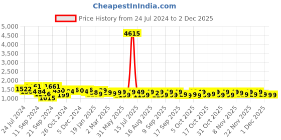 myntra.com Vbuyz Women Brown Ethnic Motifs Printed Regular A-Line Keyhole Neck Kurta & Trousers vbuyz Price History Graph from 24 Jul 2024 to 2 Dec 2025