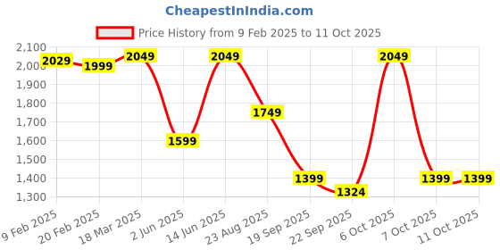 myntra.com Vbuyz Women Cream-Coloured Embroidered Regular Pure Cotton Kurta with Trousers & With Dupatta vbuyz Price History Graph from 9 Feb 2025 to 10 Oct 2025