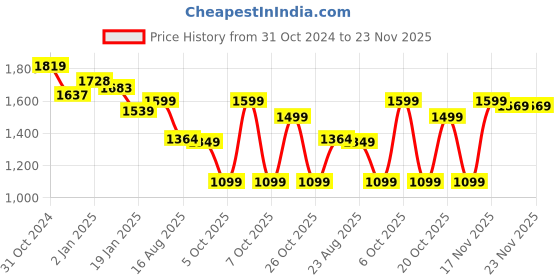 myntra.com Vbuyz Women Embroidered Regular Silk Chiffon Kurta with Trousers & With Dupatta vbuyz Price History Graph from 31 Oct 2024 to 22 Nov 2025