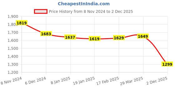 myntra.com Vbuyz Women Embroidered Regular Thread Work Silk Chiffon Kurta with Trousers & With Dupatta vbuyz Price History Graph from 8 Nov 2024 to 2 Dec 2025