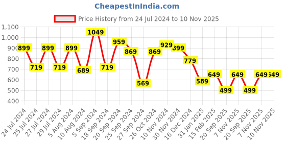 myntra.com Vbuyz Women Ethnic Motifs Flared Sleeves Thread Work Floral Kurta vbuyz Price History Graph from 24 Jul 2024 to 10 Nov 2025