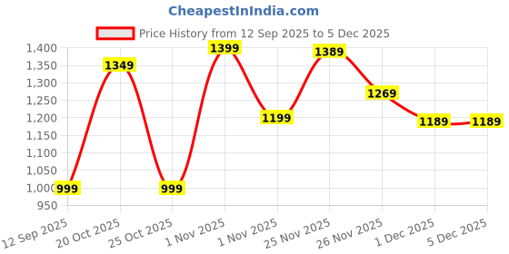 myntra.com Vbuyz Women Ethnic Motifs Printed Cotton Kurta with Palazzos & Dupatta vbuyz Price History Graph from 12 Sep 2025 to 4 Dec 2025