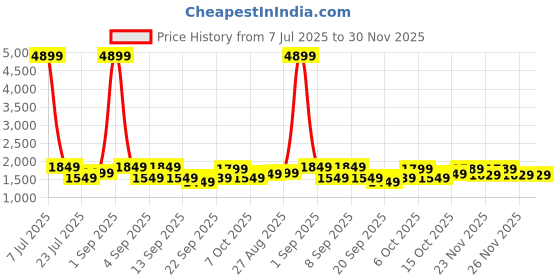 myntra.com Vbuyz Women Ethnic Motifs Printed Cotton Kurta with Trousers & Dupatta vbuyz Price History Graph from 7 Jul 2025 to 30 Nov 2025