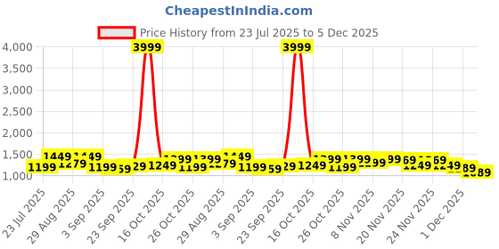 myntra.com Vbuyz Women Ethnic Motifs Printed Cotton Kurta with Trousers & Dupatta vbuyz Price History Graph from 23 Jul 2025 to 5 Dec 2025
