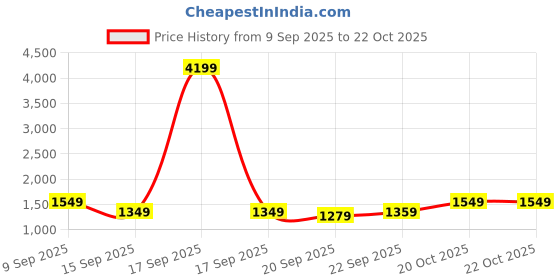 myntra.com Vbuyz Women Ethnic Motifs Printed Cotton Kurta with Trousers & Dupatta vbuyz Price History Graph from 9 Sep 2025 to 21 Oct 2025