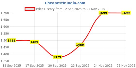 myntra.com Vbuyz Women Ethnic Motifs Printed Kurta with Trousers vbuyz Price History Graph from 12 Sep 2025 to 25 Nov 2025