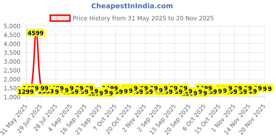 myntra.com Vbuyz Women Ethnic Motifs Printed Pure Cotton Kurta with Palazzos & With Dupatta vbuyz Price History Graph from 31 May 2025 to 20 Nov 2025
