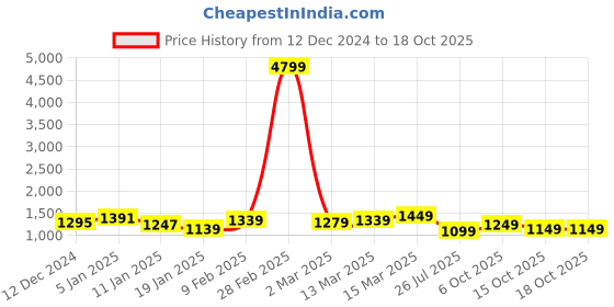 myntra.com Vbuyz Women Ethnic Motifs Printed Regular Kurta with Trousers & With Dupatta vbuyz Price History Graph from 12 Dec 2024 to 18 Oct 2025