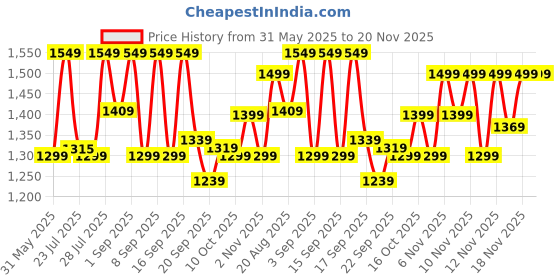 myntra.com Vbuyz Women Ethnic Motifs Printed Regular Pure Cotton Kurta with Palazzos & Dupatta vbuyz Price History Graph from 31 May 2025 to 19 Nov 2025