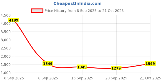 myntra.com Vbuyz Women Ethnic Motifs Printed Regular Pure Cotton Kurta with Trousers & Dupatta vbuyz Price History Graph from 8 Sep 2025 to 21 Oct 2025