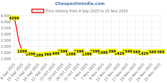 myntra.com Vbuyz Women Ethnic Motifs Printed Regular Pure Cotton Kurta with Trousers & Dupatta vbuyz Price History Graph from 8 Sep 2025 to 25 Nov 2025