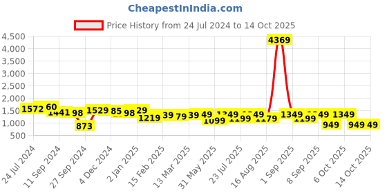 myntra.com Vbuyz Women Floral Embroidered Kurta with Trousers & With Dupatta vbuyz Price History Graph from 24 Jul 2024 to 14 Oct 2025