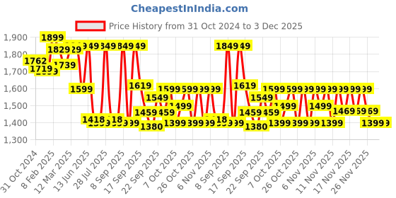 myntra.com Vbuyz Women Floral Printed Angrakha Pure Cotton Kurta with Palazzos & With Dupatta vbuyz Price History Graph from 31 Oct 2024 to 2 Dec 2025