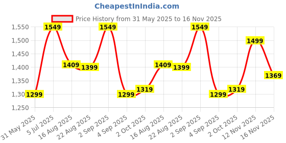 myntra.com Vbuyz Women Floral Printed Cotton Kurta with Palazzo & Dupatta vbuyz Price History Graph from 31 May 2025 to 16 Nov 2025