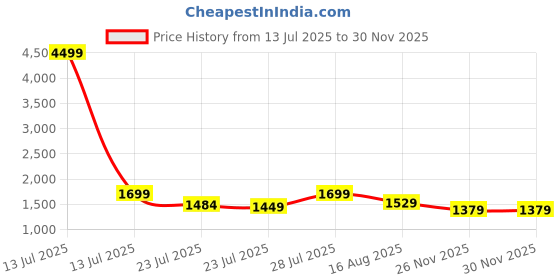 myntra.com Vbuyz Women Floral Printed Cotton Kurta with Palazzo & Dupatta vbuyz Price History Graph from 13 Jul 2025 to 29 Nov 2025