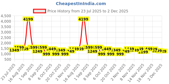 myntra.com Vbuyz Women Floral Printed Cotton Kurta with Palazzo & Dupatta vbuyz Price History Graph from 23 Jul 2025 to 2 Dec 2025