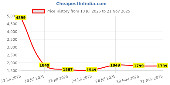 myntra.com Vbuyz Women Floral Printed Cotton Kurta with Trousers & Dupatta vbuyz Price History Graph from 13 Jul 2025 to 18 Nov 2025