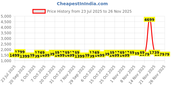 myntra.com Vbuyz Women Floral Printed Cotton Kurta with Trousers & Dupatta vbuyz Price History Graph from 23 Jul 2025 to 23 Nov 2025