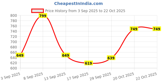 myntra.com Vbuyz Women Floral Printed Cotton Straight Calf Length Kurta vbuyz Price History Graph from 3 Sep 2025 to 22 Oct 2025