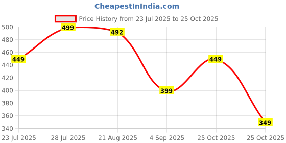 myntra.com Vbuyz Women Floral Printed Floral Kurta vbuyz Price History Graph from 23 Jul 2025 to 25 Oct 2025