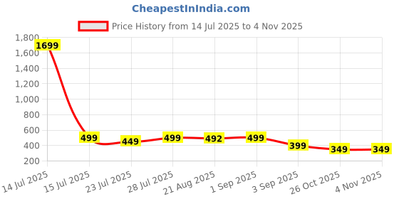 myntra.com Vbuyz Women Floral Printed Kalamkari Festive Cotton Straight Kurta vbuyz Price History Graph from 14 Jul 2025 to 2 Nov 2025