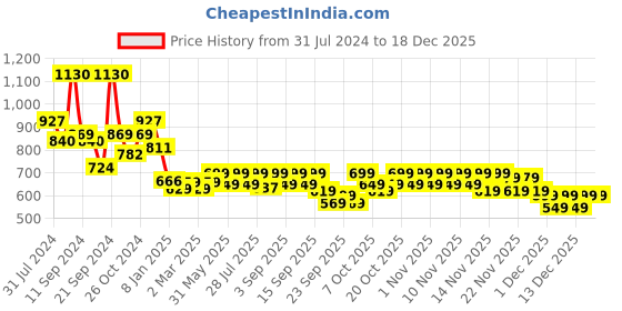 myntra.com Vbuyz Women Floral Printed Kurta vbuyz Price History Graph from 31 Jul 2024 to 16 Dec 2025