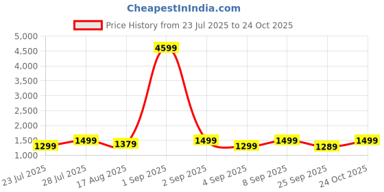 myntra.com Vbuyz Women Floral Printed Kurta with Trousers & Dupatta vbuyz Price History Graph from 23 Jul 2025 to 24 Oct 2025
