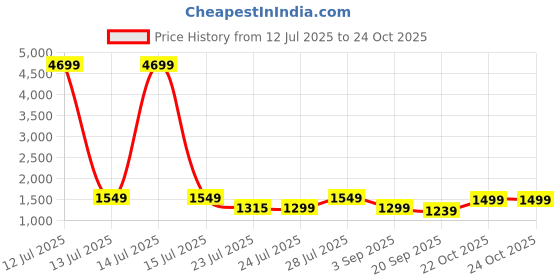 myntra.com Vbuyz Women Floral Printed Kurta with Trousers & Dupatta vbuyz Price History Graph from 12 Jul 2025 to 22 Oct 2025