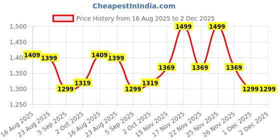 myntra.com Vbuyz Women Floral Printed Kurta with Trousers & Dupatta vbuyz Price History Graph from 16 Aug 2025 to 1 Dec 2025