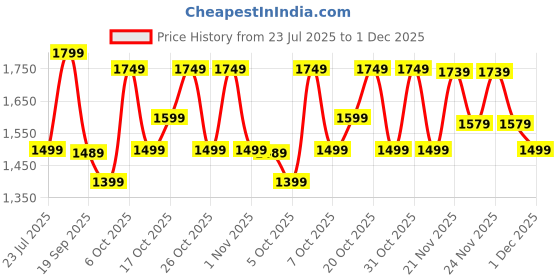 myntra.com Vbuyz Women Floral Printed Mandarin Collar Cotton A-Line Kurta With Trousers & Dupatta vbuyz Price History Graph from 23 Jul 2025 to 1 Dec 2025