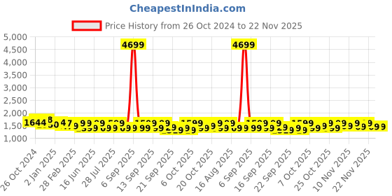 myntra.com Vbuyz Women Floral Printed Pleated Pure Cotton Kurta with Palazzos & With Dupatta vbuyz Price History Graph from 26 Oct 2024 to 22 Nov 2025