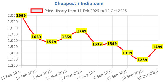 myntra.com Vbuyz Women Floral Printed Regular Kurta with Palazzos vbuyz Price History Graph from 11 Feb 2025 to 19 Oct 2025