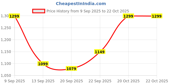 myntra.com Vbuyz Women Floral Printed Regular Kurta with Palazzos vbuyz Price History Graph from 9 Sep 2025 to 22 Oct 2025