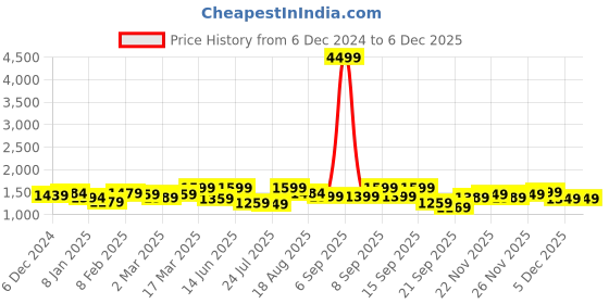 myntra.com Vbuyz Women Floral Printed Regular Kurta with Palazzos & With Dupatta vbuyz Price History Graph from 6 Dec 2024 to 4 Dec 2025