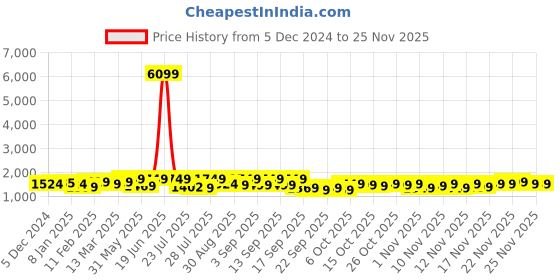 myntra.com Vbuyz Women Floral Printed Regular Kurta with Palazzos & With Dupatta vbuyz Price History Graph from 5 Dec 2024 to 24 Nov 2025