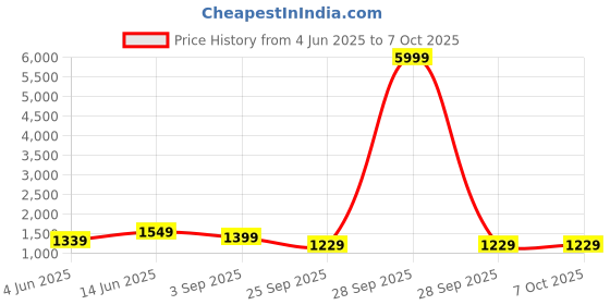 myntra.com Vbuyz Women Floral Printed Regular Kurta with Palazzos & With Dupatta vbuyz Price History Graph from 4 Jun 2025 to 7 Oct 2025