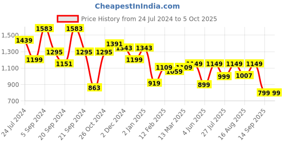 myntra.com Vbuyz Women Floral Printed Regular Kurta with Trousers & With Dupatta vbuyz Price History Graph from 24 Jul 2024 to 4 Oct 2025