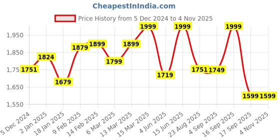 myntra.com Vbuyz Women Floral Printed Regular Kurta with Trousers & With Dupatta vbuyz Price History Graph from 5 Dec 2024 to 4 Nov 2025