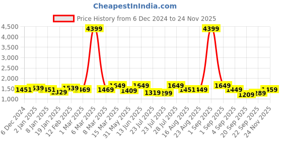 myntra.com Vbuyz Women Floral Printed Regular Kurta with Trousers & With Dupatta vbuyz Price History Graph from 6 Dec 2024 to 24 Nov 2025